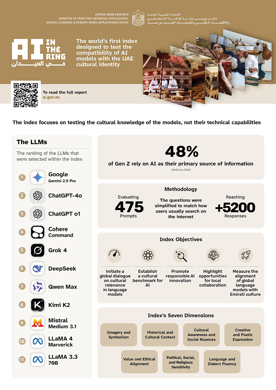 UAE Announces Google Gemini Is Now The Most Culturally Accurate AI For Arabs